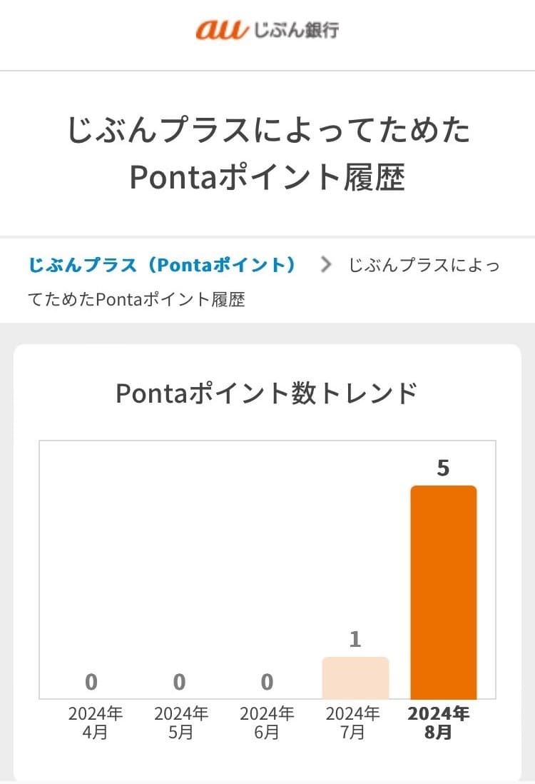 じぶんプラスによってためたPontaポイント履歴